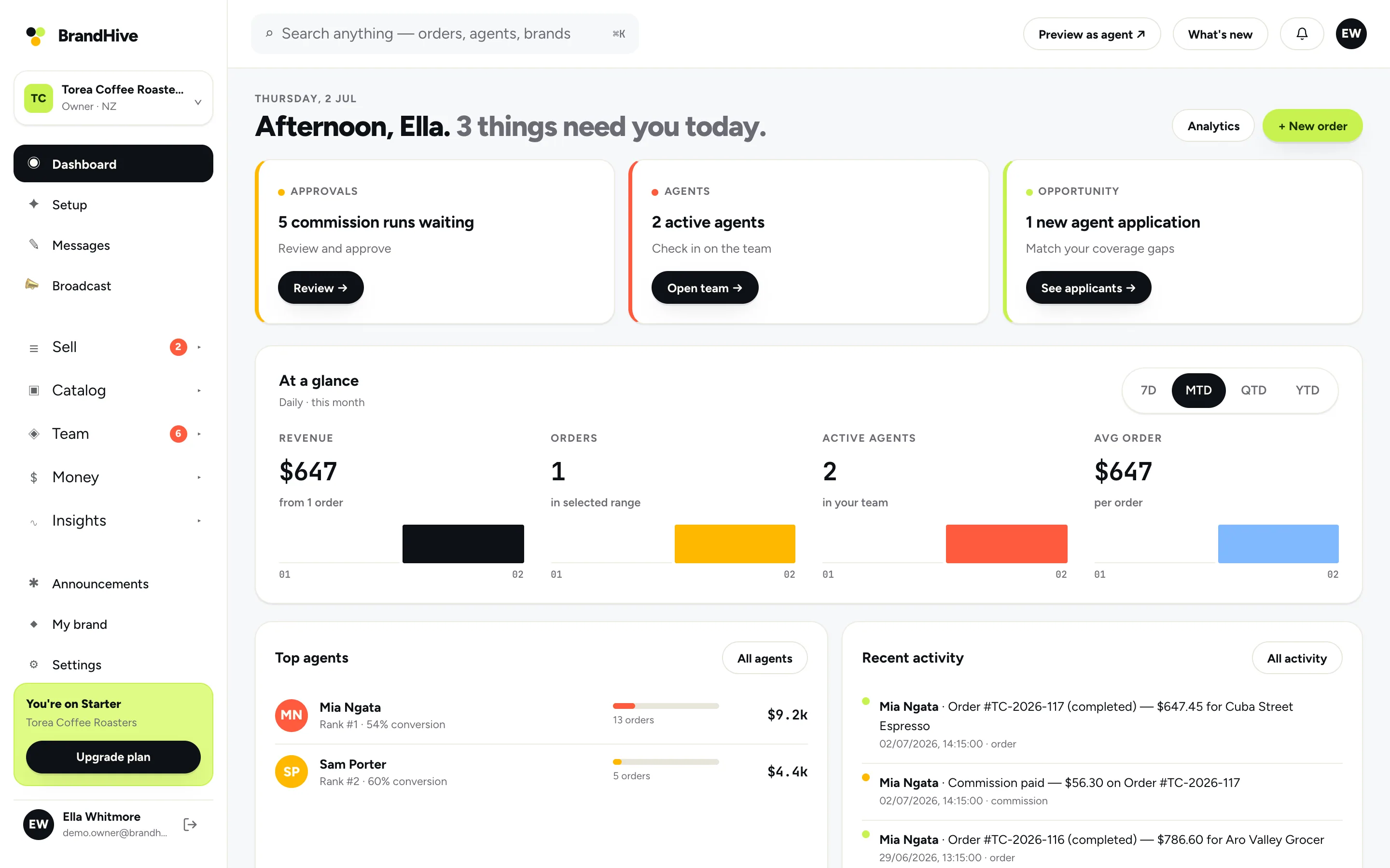 BrandHive owner dashboard showing revenue, orders and agent leaderboard for a specialty coffee brand.